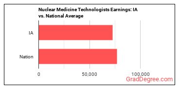 Nuclear Medicine Technologists earnings in Iowa vs. the national average