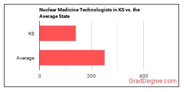 Nuclear Medicine Technologists in Kansas vs. the average state