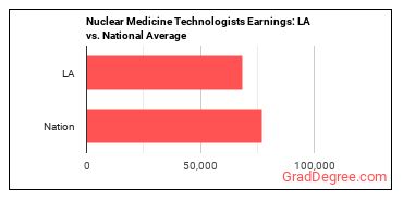Nuclear Medicine Technologists earnings in Louisiana vs. the national average