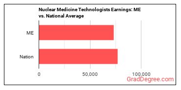 Nuclear Medicine Technologists earnings in Maine vs. the national average