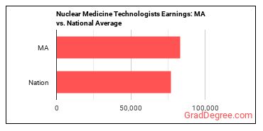 Nuclear Medicine Technologists earnings in Massachusetts vs. the national average