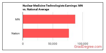 Nuclear Medicine Technologists earnings in Minnesota vs. the national average