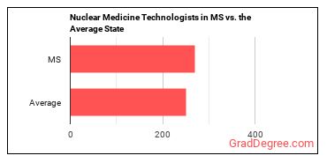 Nuclear Medicine Technologists in Mississippi vs. the average state