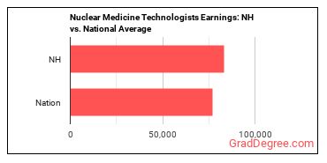 Nuclear Medicine Technologists earnings in New Hampshire vs. the national average