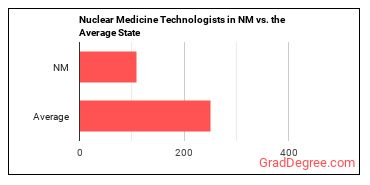 Nuclear Medicine Technologists in New Mexico vs. the average state