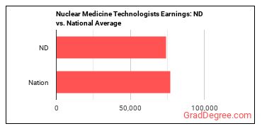 Nuclear Medicine Technologists earnings in North Dakota vs. the national average