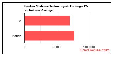 Nuclear Medicine Technologists earnings in Pennsylvania vs. the national average