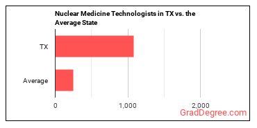 Nuclear Medicine Technologists in Texas vs. the average state