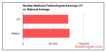 Nuclear Medicine Technologists earnings in Utah vs. the national average