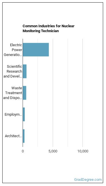 Nuclear Monitoring Technicians industries