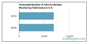Forecasted number of jobs for Nuclear Monitoring Technicians