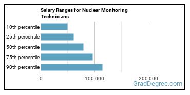 Salary ranges for Nuclear Monitoring Technicians