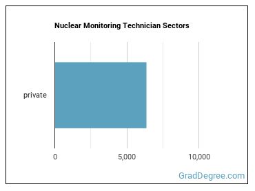 Nuclear Monitoring Technicians sectors
