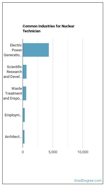 Nuclear Technicians industries