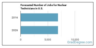 Forecasted number of jobs for Nuclear Technicians