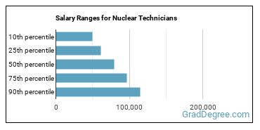 Salary ranges for Nuclear Technicians