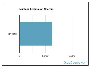 Nuclear Technicians sectors