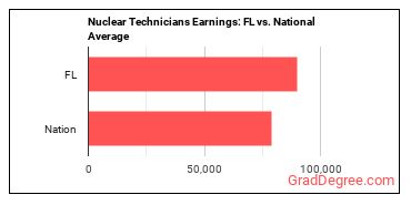 Nuclear Technicians earnings in Florida vs. the national average