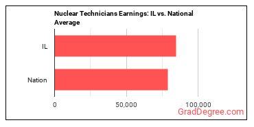 Nuclear Technicians earnings in Illinois vs. the national average