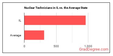 Nuclear Technicians in Illinois vs. the average state