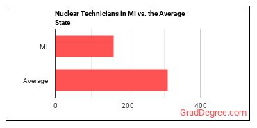 Nuclear Technicians in Michigan vs. the average state