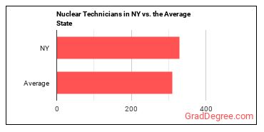 Nuclear Technicians in New York vs. the average state