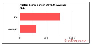 Nuclear Technicians in South Carolina vs. the average state