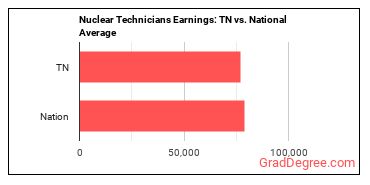 Nuclear Technicians earnings in Tennessee vs. the national average