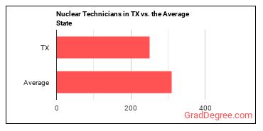Nuclear Technicians in Texas vs. the average state