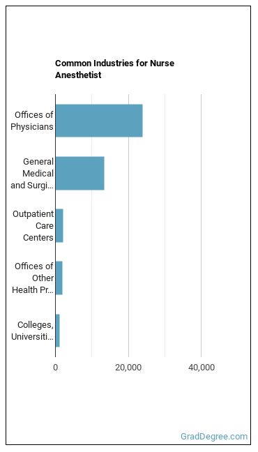 Nurse Anesthetists industries