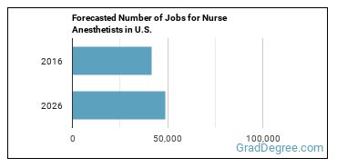 Forecasted number of jobs for Nurse Anesthetists