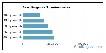 Salary ranges for Nurse Anesthetists