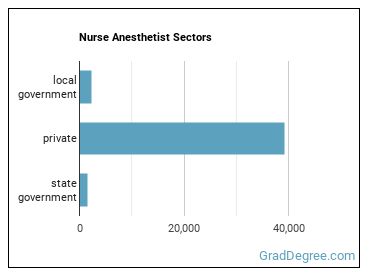 Nurse Anesthetists sectors