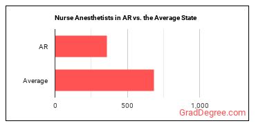 Nurse Anesthetists in Arkansas vs. the average state