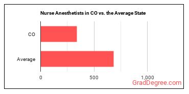 Nurse Anesthetists in Colorado vs. the average state