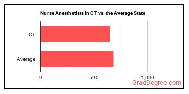 Nurse Anesthetists in Connecticut vs. the average state