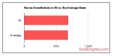 Nurse Anesthetists in Indiana vs. the average state