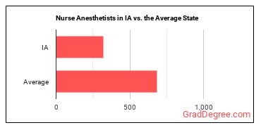 Nurse Anesthetists in Iowa vs. the average state