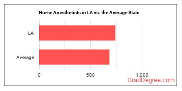 Nurse Anesthetists in Louisiana vs. the average state
