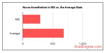 Nurse Anesthetists in Maryland vs. the average state