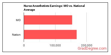 Nurse Anesthetists earnings in Missouri vs. the national average