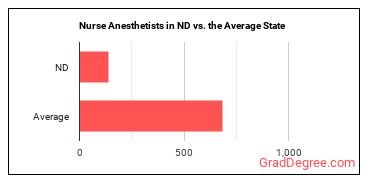 Nurse Anesthetists in North Dakota vs. the average state