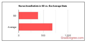 Nurse Anesthetists in South Dakota vs. the average state