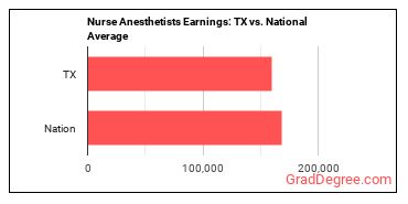 Nurse Anesthetists earnings in Texas vs. the national average