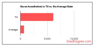 Nurse Anesthetists in Texas vs. the average state