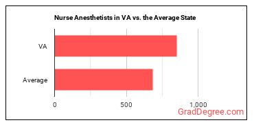 Nurse Anesthetists in Virginia vs. the average state
