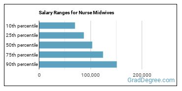 Salary ranges for Nurse Midwives