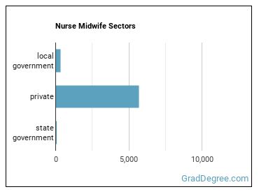Nurse Midwives sectors