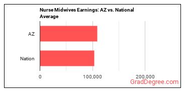 Nurse Midwives earnings in Arizona vs. the national average