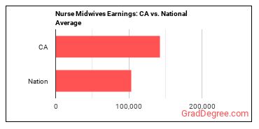 Nurse Midwives earnings in California vs. the national average